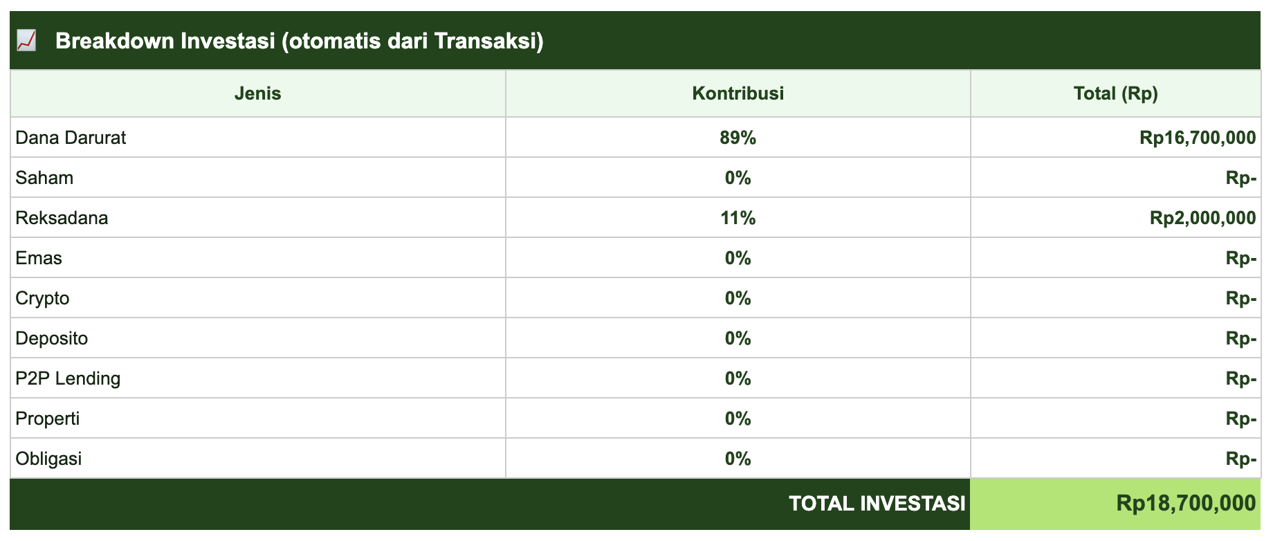 Track investasi otomatis